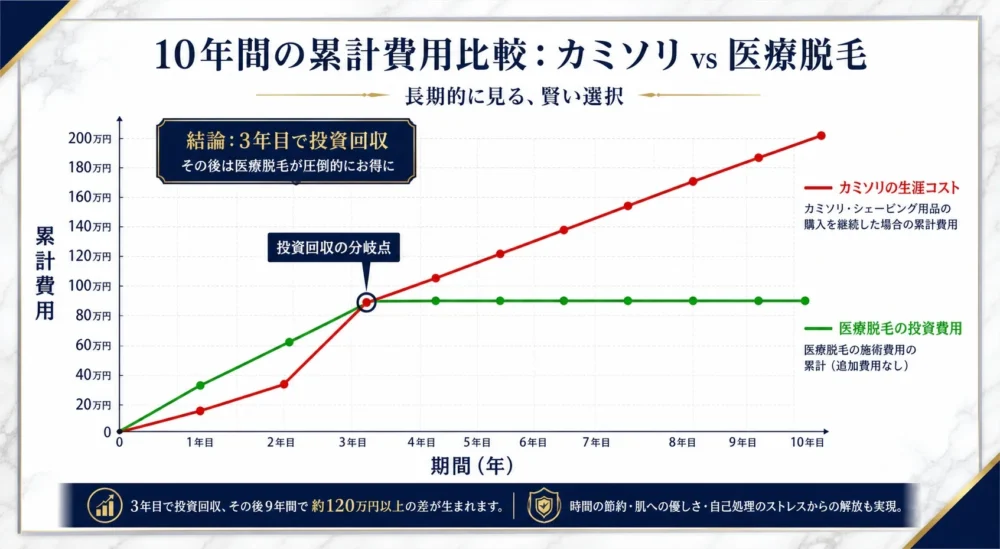 カミソリ代の生涯コストに絶望した男性へ