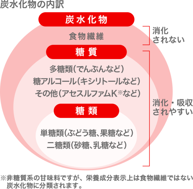 炭水化物分類図