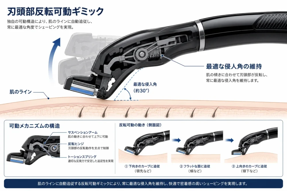 日本人のアゴ骨格に追従する世界初・刃頭部反転の可動ギミック