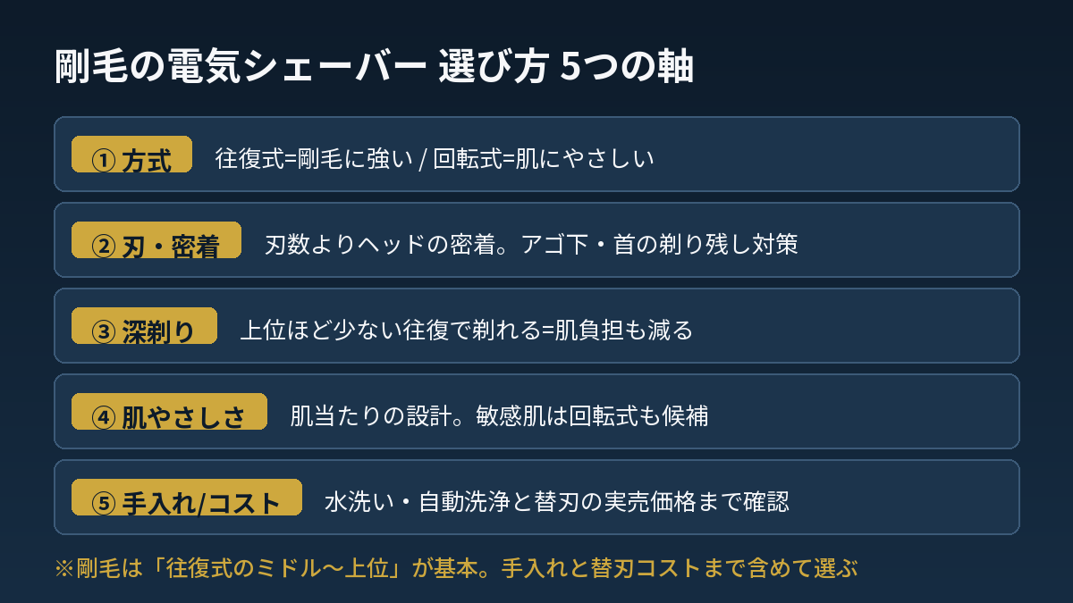 剛毛の電気シェーバー選び方5つの軸の図解
