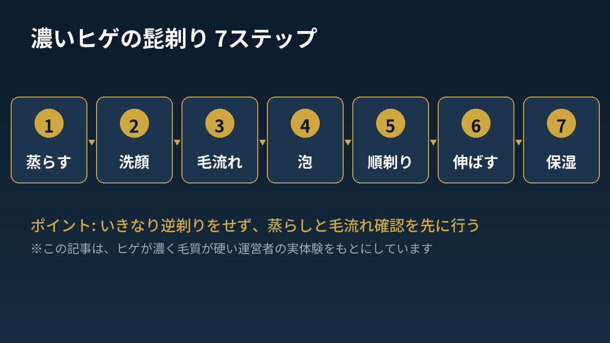 濃いヒゲの髭剃り7ステップの図解